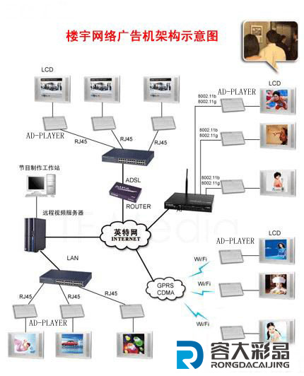 樓宇網(wǎng)絡(luò)廣告機(jī)架構(gòu)示意圖